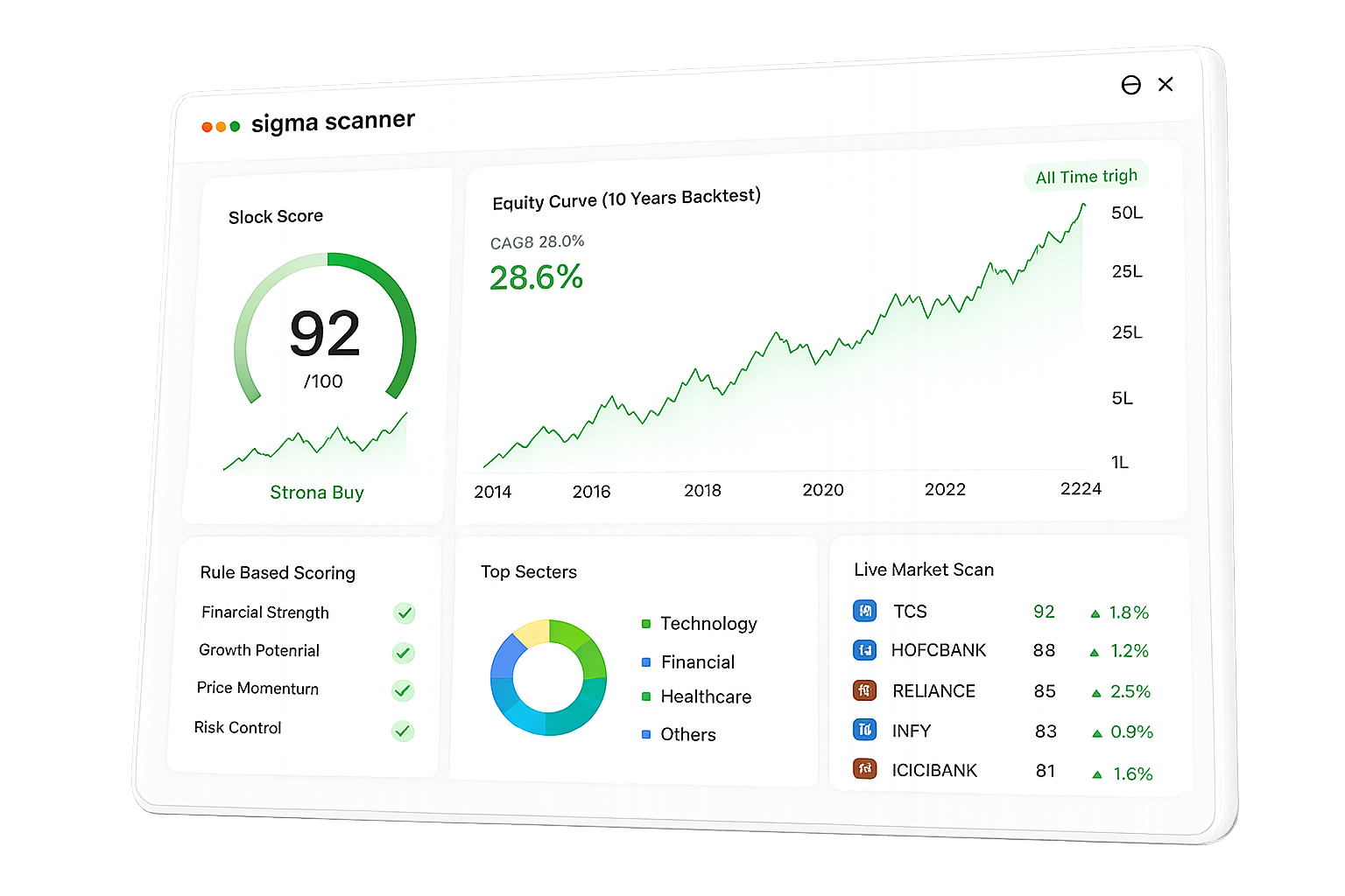 Sigma Scanner dashboard — Stock Score 92 out of 100 (Strong Buy), one example strategy's ten-year equity curve at 28.6% CAGR, a rule-based scoring checklist, top sector allocation, and a live market scan of top-ranked stocks. Figures are illustrative and differ by strategy.